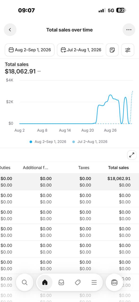 Shopify total sales over time report showing $18,062.91 between Aug 2 and Sep 1, 2026