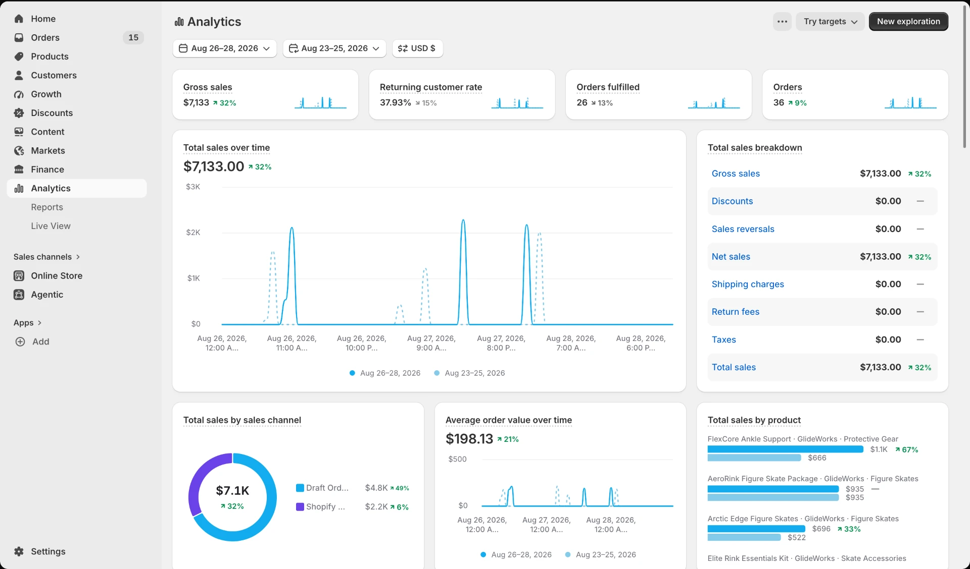 Shopify analytics dashboard showing $7,133 gross sales, up 32%, with 36 orders and a $198.13 average order value